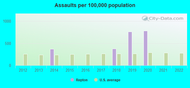 Assaults per 100,000 population