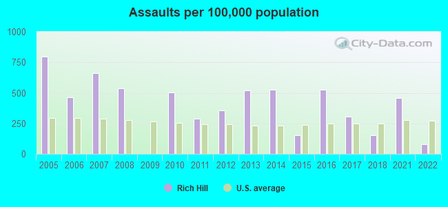 Assaults per 100,000 population