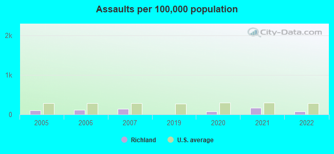 Assaults per 100,000 population