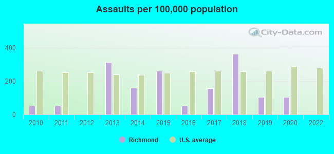 Assaults per 100,000 population