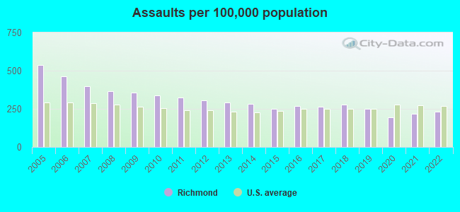 Assaults per 100,000 population