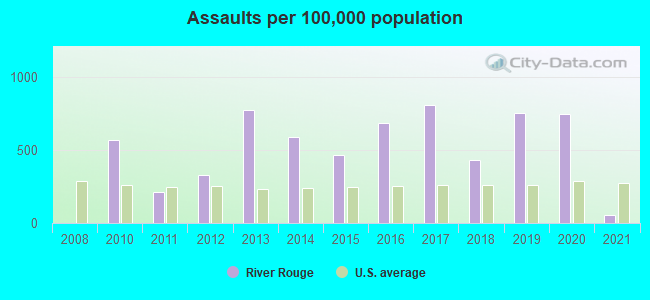 Assaults per 100,000 population