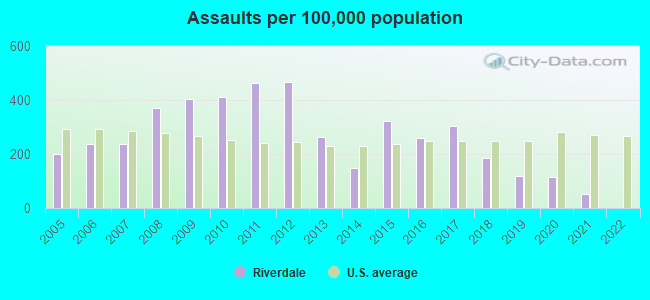 Assaults per 100,000 population