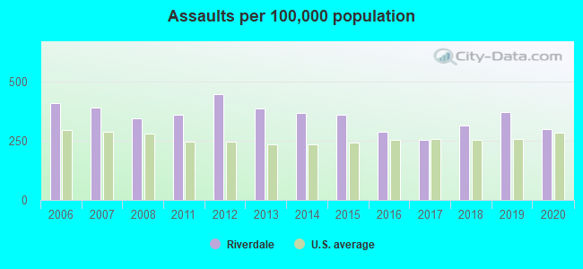 Assaults per 100,000 population