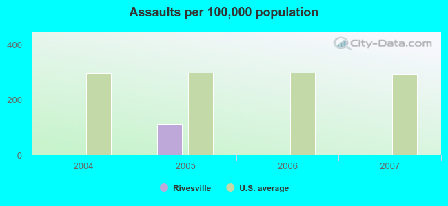 Assaults per 100,000 population