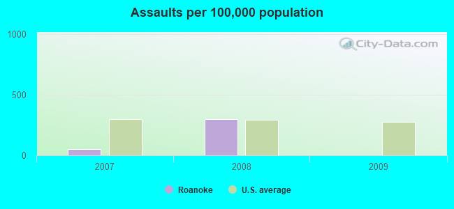 Assaults per 100,000 population