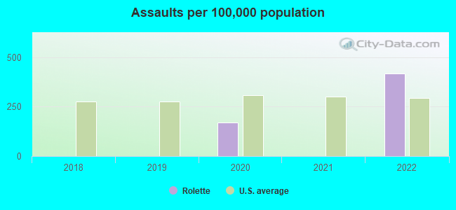 Assaults per 100,000 population