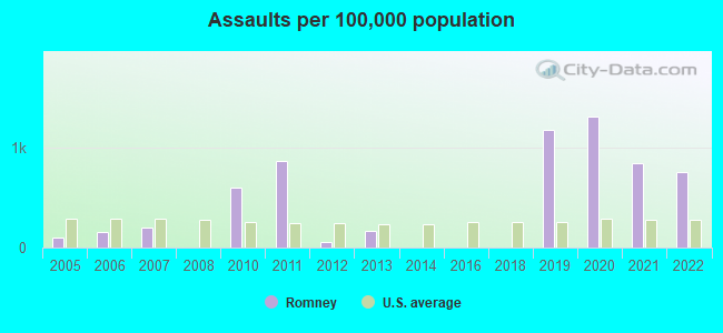 Assaults per 100,000 population