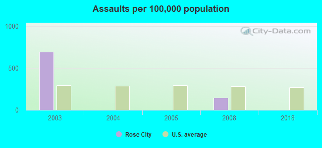 Assaults per 100,000 population