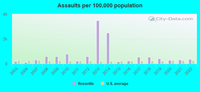 Assaults per 100,000 population