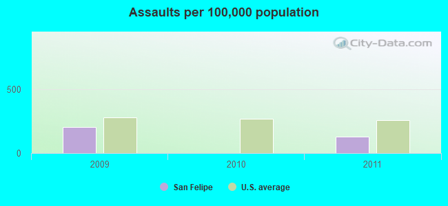 Assaults per 100,000 population