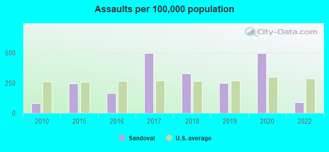 Assaults per 100,000 population