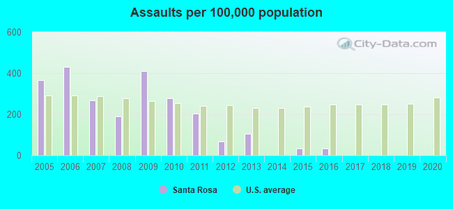 Assaults per 100,000 population