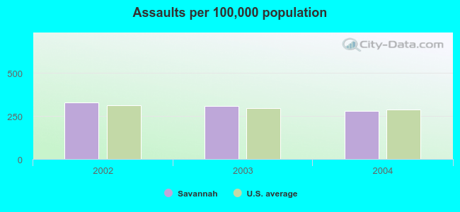 Assaults per 100,000 population