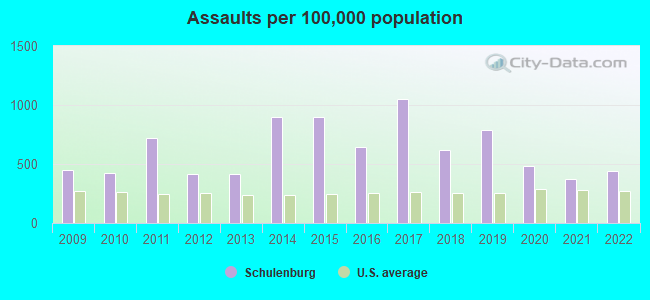 Assaults per 100,000 population