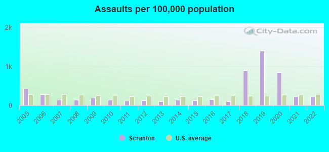 Assaults per 100,000 population