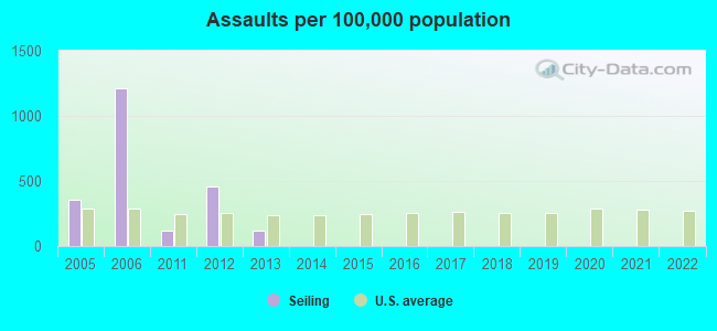 Assaults per 100,000 population