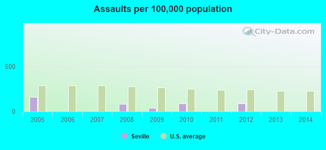 Assaults per 100,000 population