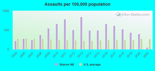 Assaults per 100,000 population