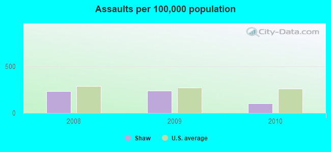 Assaults per 100,000 population