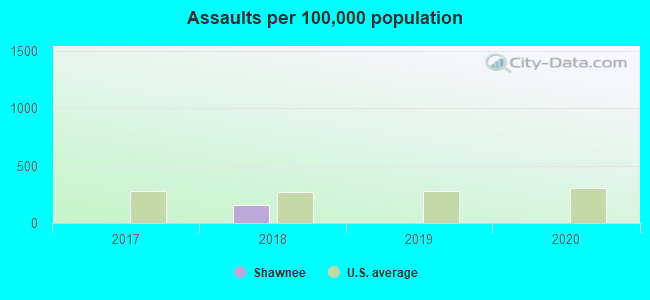 Assaults per 100,000 population