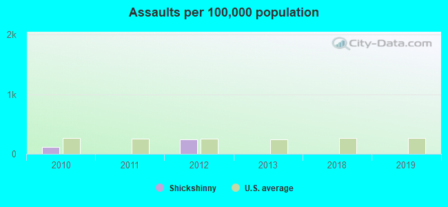 Assaults per 100,000 population