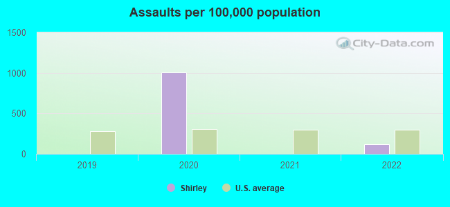 Assaults per 100,000 population