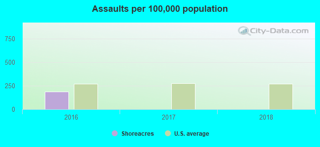 Assaults per 100,000 population