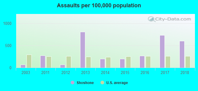 Assaults per 100,000 population