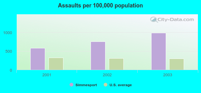 Assaults per 100,000 population