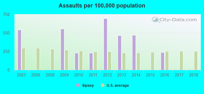 Assaults per 100,000 population