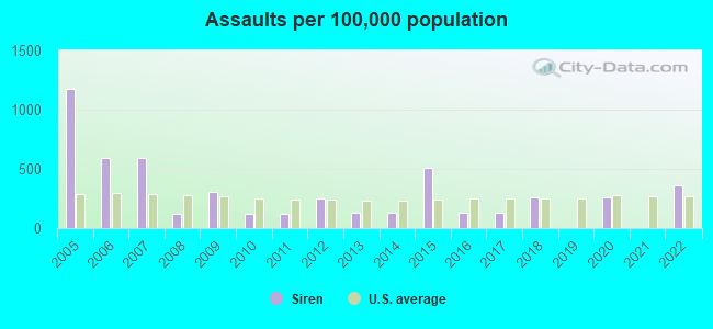 Assaults per 100,000 population