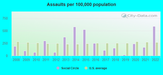 Assaults per 100,000 population