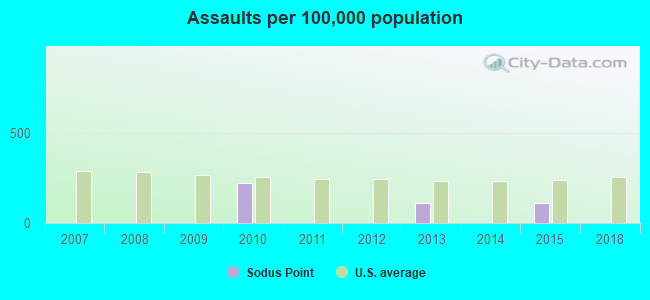 Assaults per 100,000 population