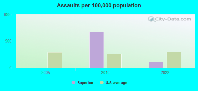 Assaults per 100,000 population