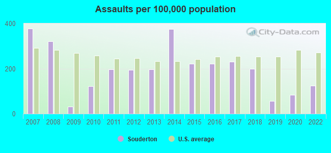 Assaults per 100,000 population