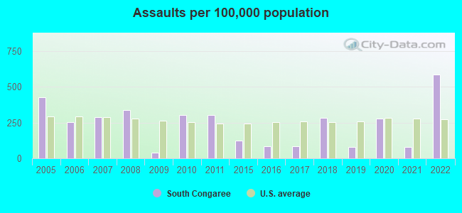 Assaults per 100,000 population