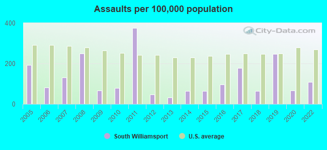 Assaults per 100,000 population