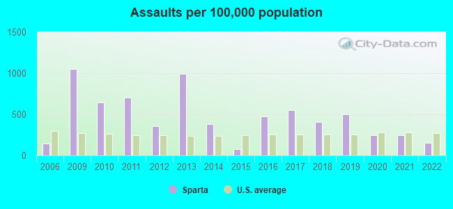 Assaults per 100,000 population