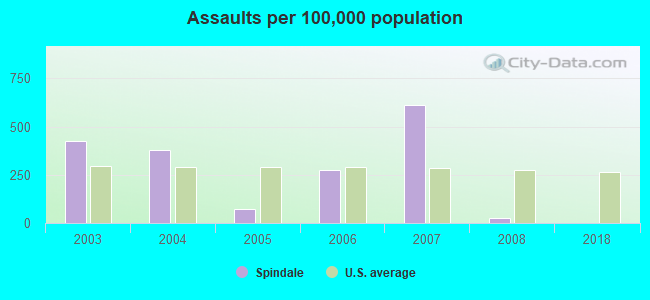 Assaults per 100,000 population