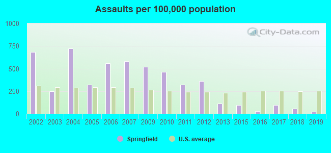 Assaults per 100,000 population