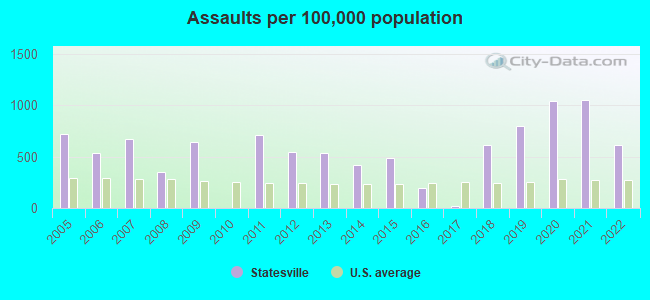Crime Assaults Per 100k Population Statesville NC 