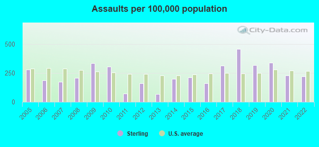 Assaults per 100,000 population