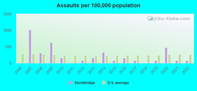 Assaults per 100,000 population