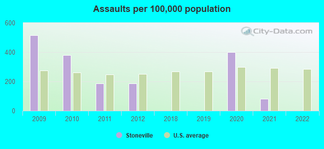 Assaults per 100,000 population