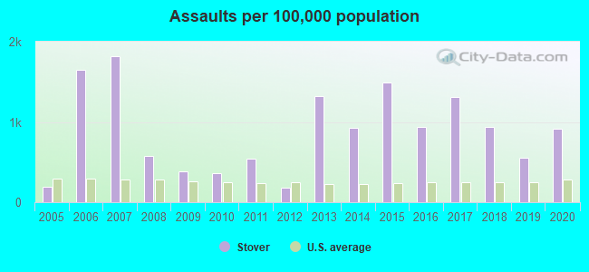 Assaults per 100,000 population