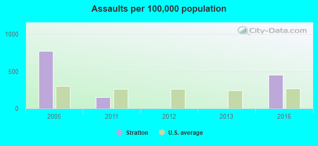 Assaults per 100,000 population