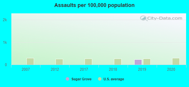 Assaults per 100,000 population