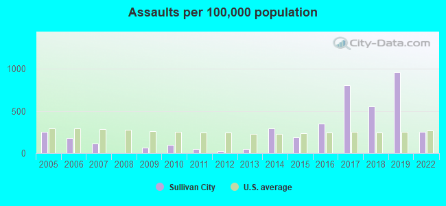 Assaults per 100,000 population