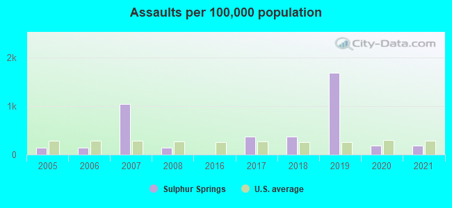 Assaults per 100,000 population